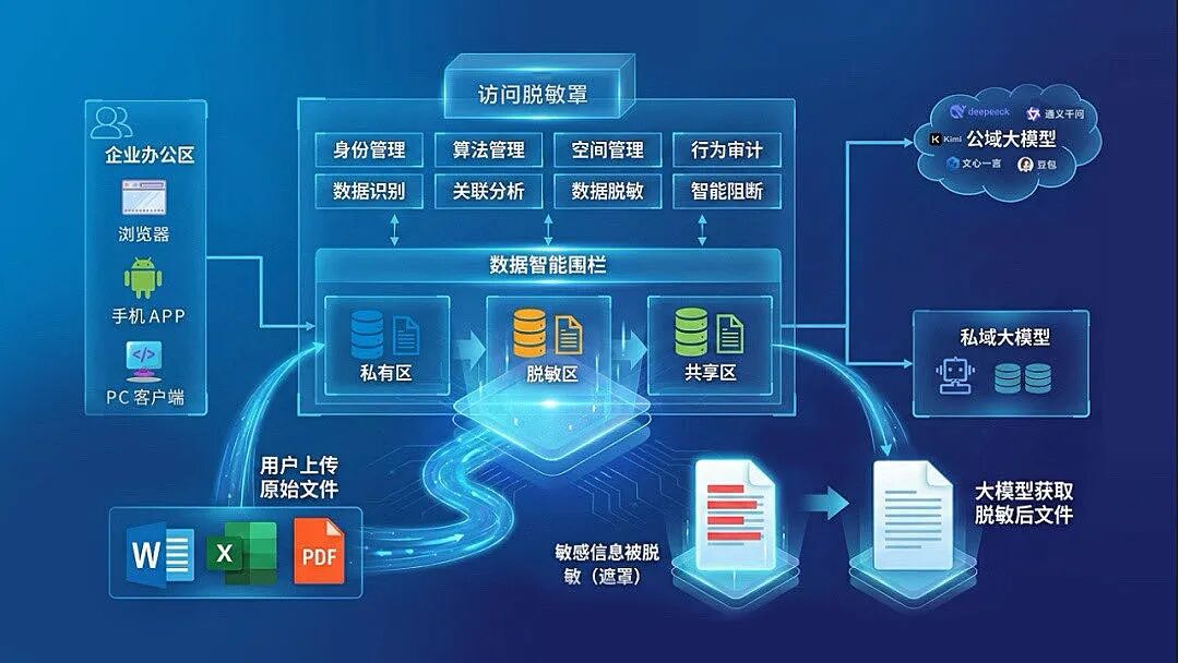 大模型应用中的数据与存储安全保障