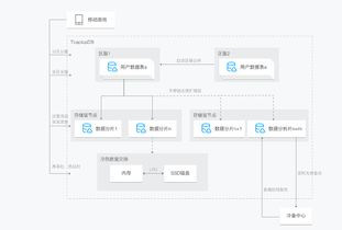 TcaplusDB 高效数据处理与存储的游戏数据库服务