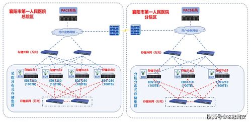 铭冠网安医学影像PACS数据EDS分布式存储解决方案 高效数据处理与存储服务